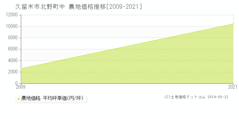 北野町中(久留米市)の農地価格推移グラフ(坪単価)[2009-2021年]