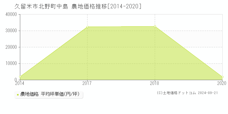 北野町中島(久留米市)の農地価格推移グラフ(坪単価)[2014-2020年]