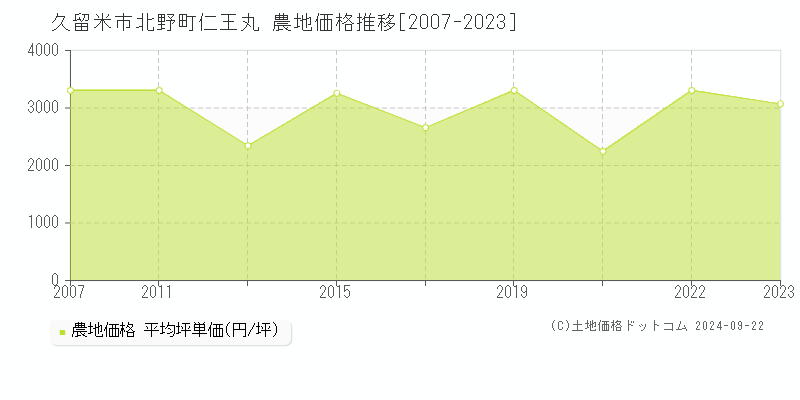 北野町仁王丸(久留米市)の農地価格推移グラフ(坪単価)[2007-2023年]