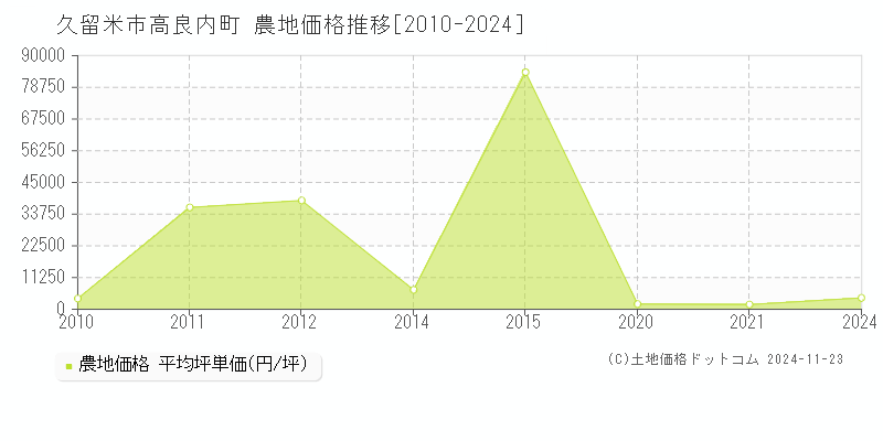 高良内町(久留米市)の農地価格推移グラフ(坪単価)[2010-2024年]