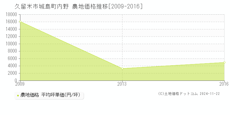 城島町内野(久留米市)の農地価格推移グラフ(坪単価)[2009-2016年]