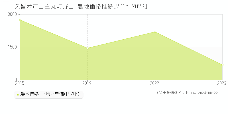 田主丸町野田(久留米市)の農地価格推移グラフ(坪単価)[2015-2023年]