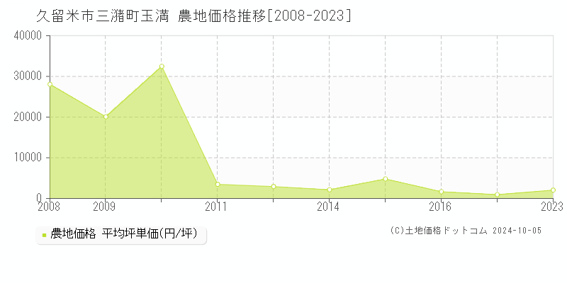 三潴町玉満(久留米市)の農地価格推移グラフ(坪単価)[2008-2023年]