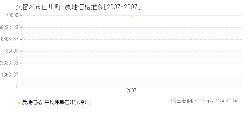 山川町(久留米市)の農地価格推移グラフ(坪単価)[2007-2007年]