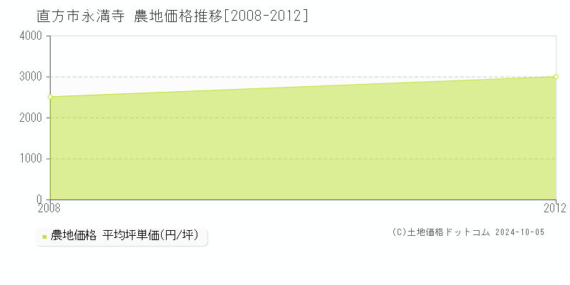 永満寺(直方市)の農地価格推移グラフ(坪単価)[2008-2012年]