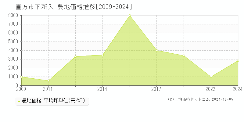 下新入(直方市)の農地価格推移グラフ(坪単価)[2009-2024年]