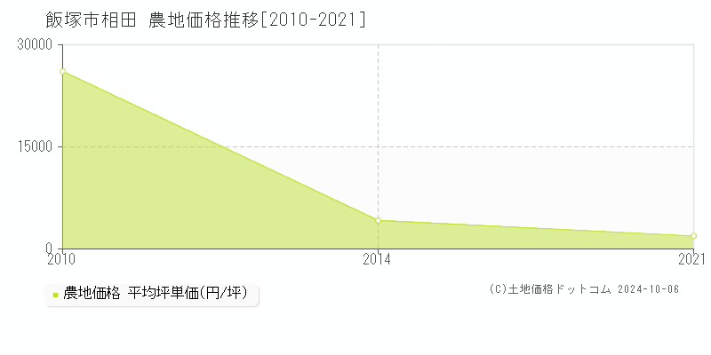 相田(飯塚市)の農地価格推移グラフ(坪単価)[2010-2021年]