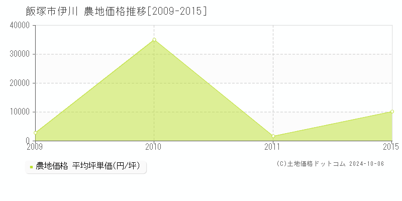 伊川(飯塚市)の農地価格推移グラフ(坪単価)[2009-2015年]