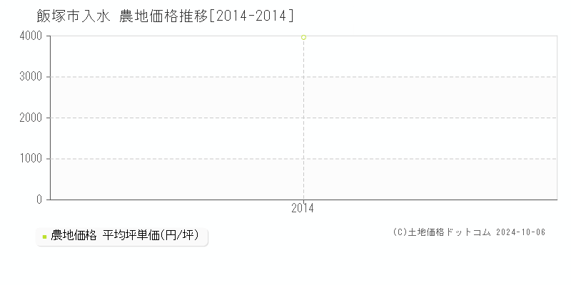 入水(飯塚市)の農地価格推移グラフ(坪単価)[2014-2014年]