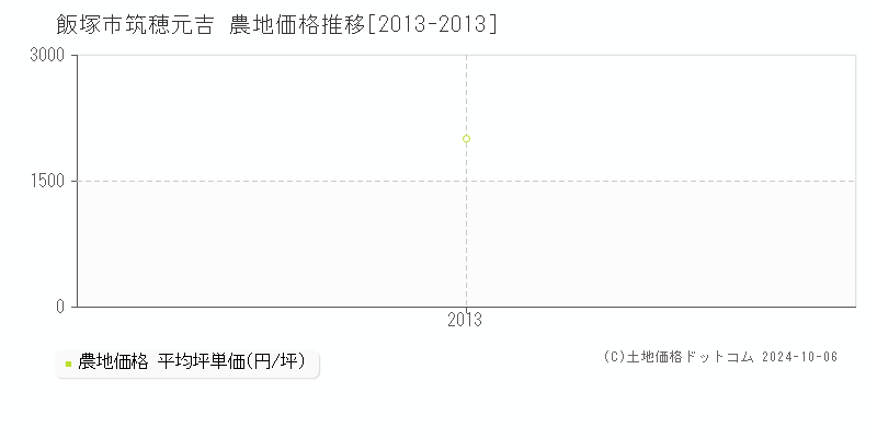 筑穂元吉(飯塚市)の農地価格推移グラフ(坪単価)[2013-2013年]