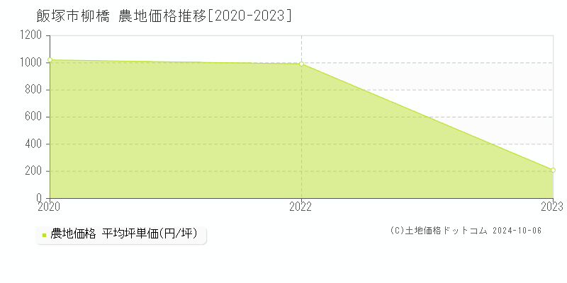 柳橋(飯塚市)の農地価格推移グラフ(坪単価)[2020-2023年]