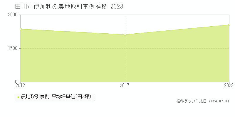 田川市伊加利の農地取引事例推移グラフ 