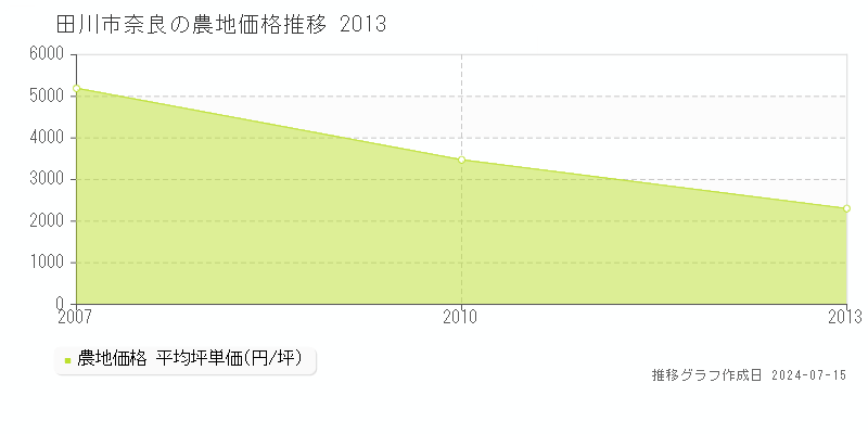 田川市奈良の農地取引事例推移グラフ 