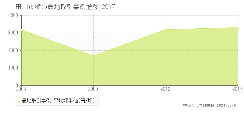 田川市糒の農地取引事例推移グラフ 