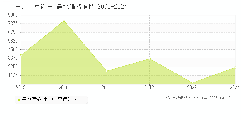 弓削田(田川市)の農地価格推移グラフ(坪単価)[2009-2024年]