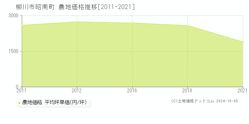 昭南町(柳川市)の農地価格推移グラフ(坪単価)[2011-2021年]