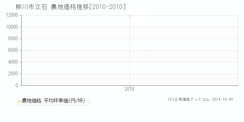 立石(柳川市)の農地価格推移グラフ(坪単価)[2010-2010年]