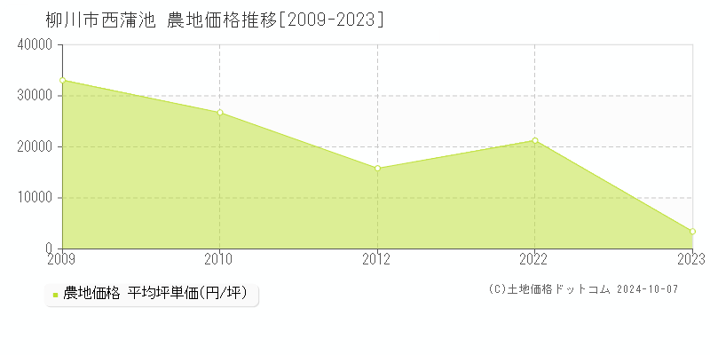 西蒲池(柳川市)の農地価格推移グラフ(坪単価)[2009-2023年]