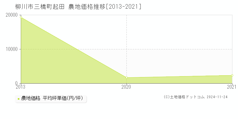 三橋町起田(柳川市)の農地価格推移グラフ(坪単価)[2013-2021年]