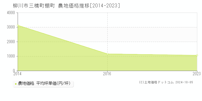 三橋町棚町(柳川市)の農地価格推移グラフ(坪単価)[2014-2023年]