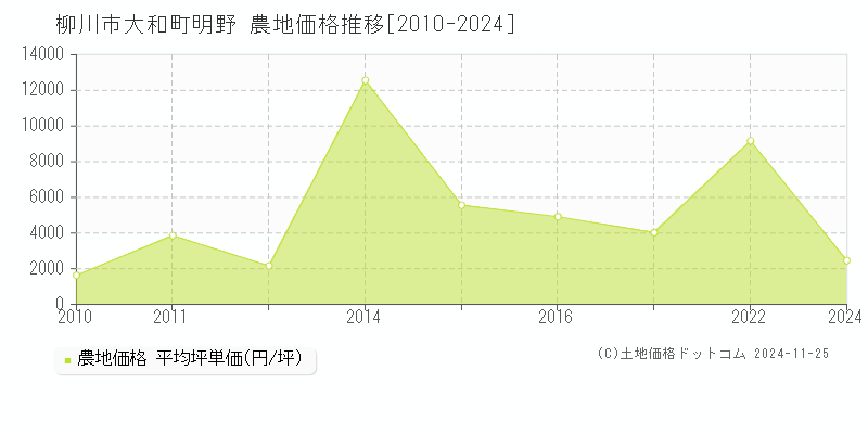 大和町明野(柳川市)の農地価格推移グラフ(坪単価)[2010-2024年]