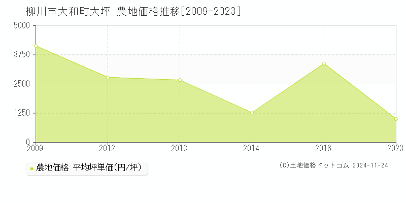 大和町大坪(柳川市)の農地価格推移グラフ(坪単価)[2009-2023年]