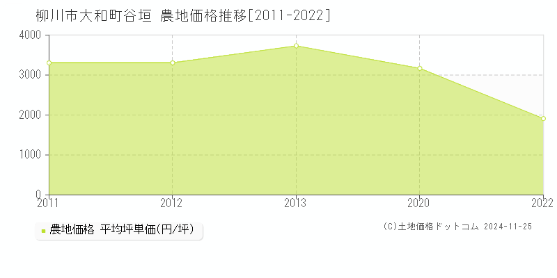 大和町谷垣(柳川市)の農地価格推移グラフ(坪単価)[2011-2022年]