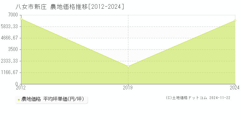 新庄(八女市)の農地価格推移グラフ(坪単価)[2012-2024年]