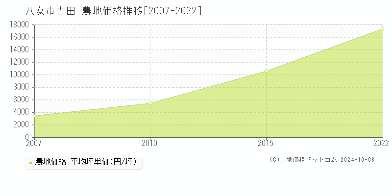 吉田(八女市)の農地価格推移グラフ(坪単価)[2007-2022年]