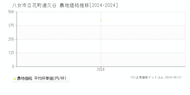 立花町遠久谷(八女市)の農地価格推移グラフ(坪単価)[2024-2024年]