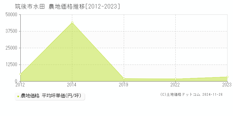 水田(筑後市)の農地価格推移グラフ(坪単価)[2012-2023年]