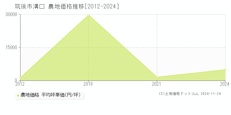 溝口(筑後市)の農地価格推移グラフ(坪単価)[2012-2024年]