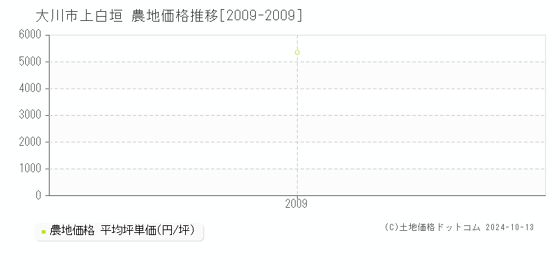 上白垣(大川市)の農地価格推移グラフ(坪単価)[2009-2009年]