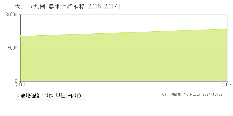 九網(大川市)の農地価格推移グラフ(坪単価)[2016-2017年]