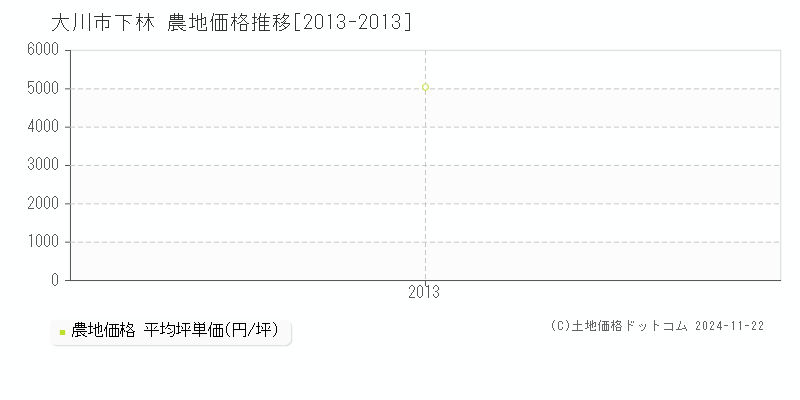 下林(大川市)の農地価格推移グラフ(坪単価)[2013-2013年]