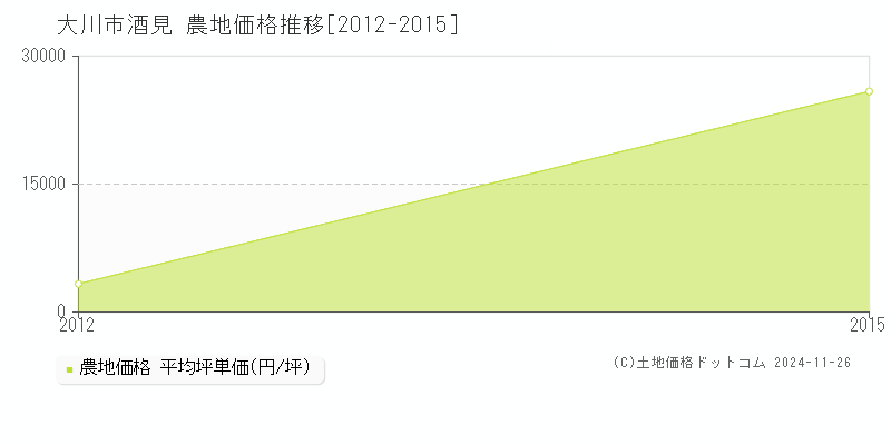 酒見(大川市)の農地価格推移グラフ(坪単価)[2012-2015年]