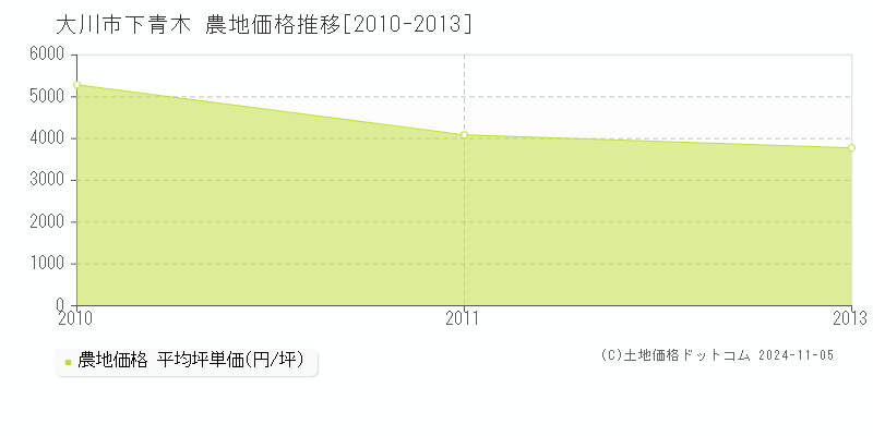 下青木(大川市)の農地価格推移グラフ(坪単価)[2010-2013年]