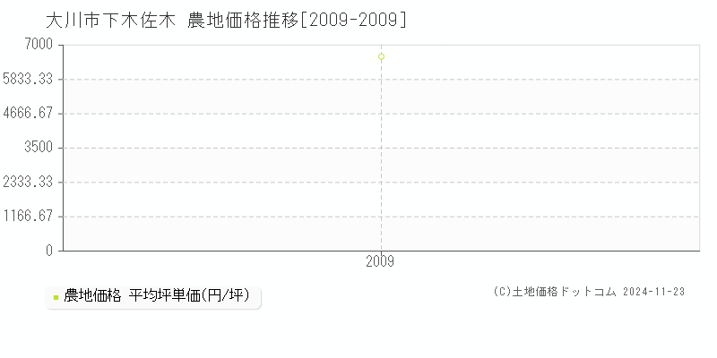 下木佐木(大川市)の農地価格推移グラフ(坪単価)[2009-2009年]