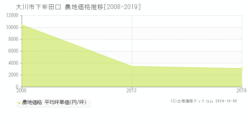 下牟田口(大川市)の農地価格推移グラフ(坪単価)[2008-2019年]