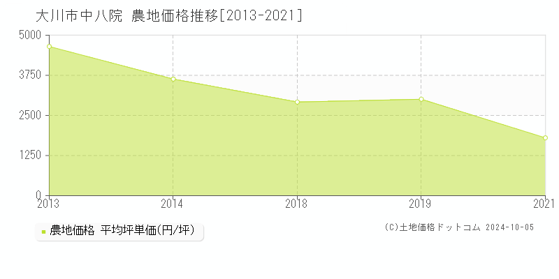 中八院(大川市)の農地価格推移グラフ(坪単価)[2013-2021年]