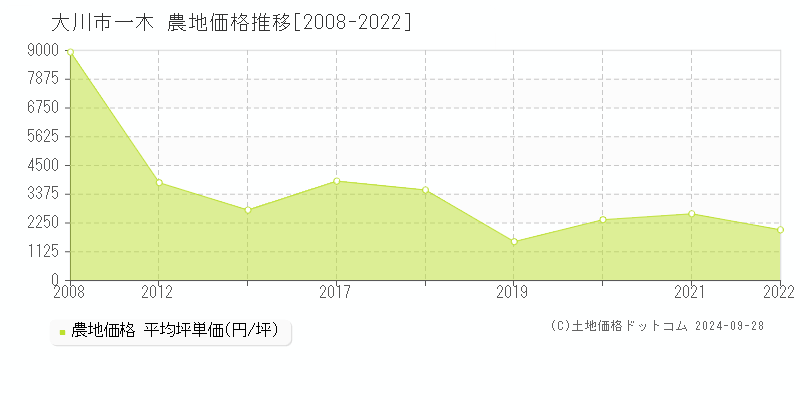 一木(大川市)の農地価格推移グラフ(坪単価)[2008-2022年]