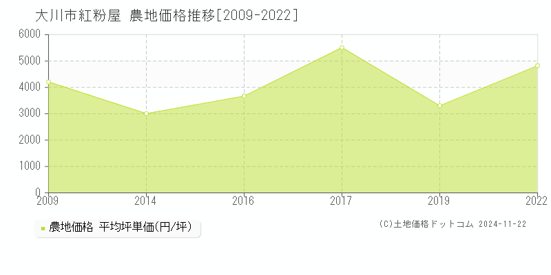 紅粉屋(大川市)の農地価格推移グラフ(坪単価)[2009-2022年]