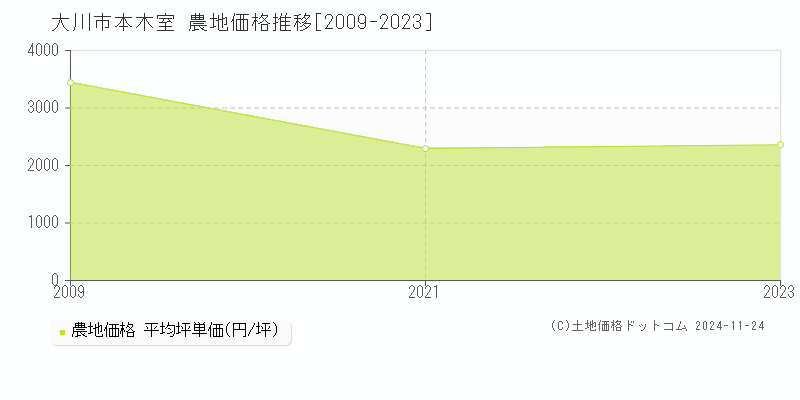 本木室(大川市)の農地価格推移グラフ(坪単価)[2009-2023年]