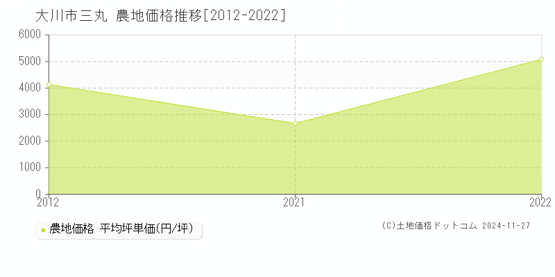 三丸(大川市)の農地価格推移グラフ(坪単価)[2012-2022年]