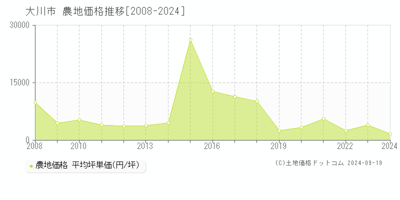 全域(大川市)の農地価格推移グラフ(坪単価)[2008-2024年]