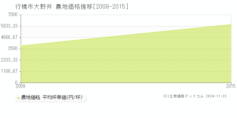 大野井(行橋市)の農地価格推移グラフ(坪単価)[2009-2015年]