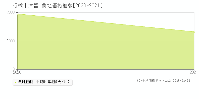 津留(行橋市)の農地価格推移グラフ(坪単価)[2020-2021年]