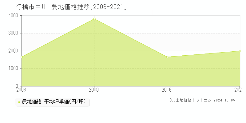 中川(行橋市)の農地価格推移グラフ(坪単価)[2008-2021年]