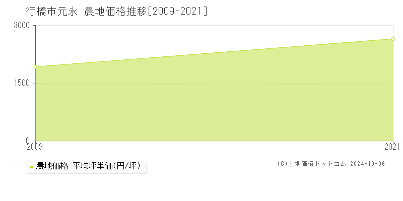 元永(行橋市)の農地価格推移グラフ(坪単価)[2009-2021年]