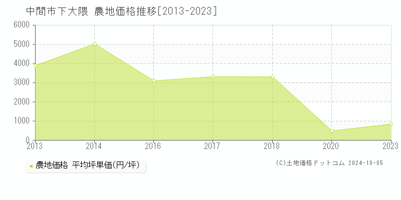 下大隈(中間市)の農地価格推移グラフ(坪単価)[2013-2023年]